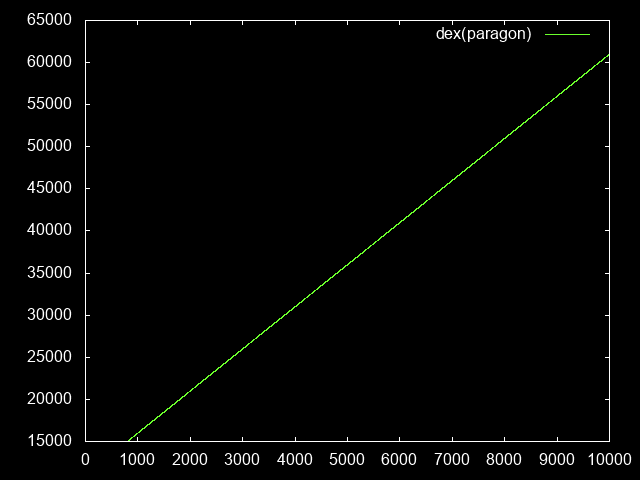 Dexterity as a function of paragon level