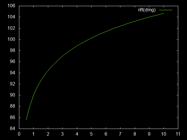Rift level as a function of damage increase