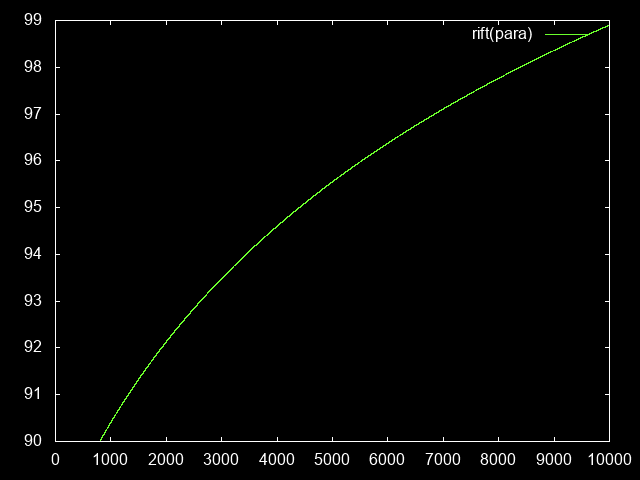 Rift level as a function of paragon level