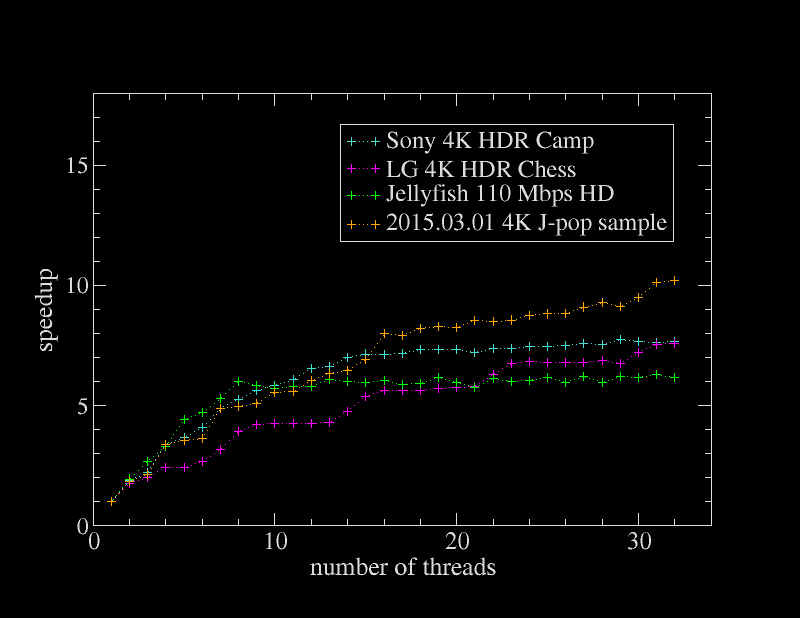 Speedup decoding 3000 frames